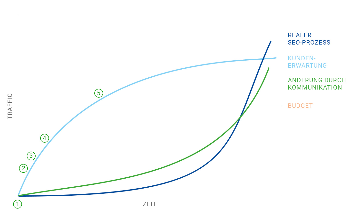 Kundenerwartung vs. SEO-Prozess